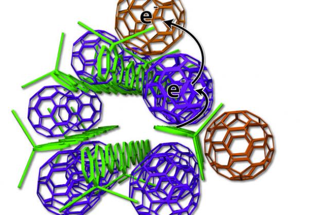 The scientists devised a new arrangement of solar cell ingredients, with bundles of polymer donors (green rods) and neatly organized fullerene acceptors (purple, tan).